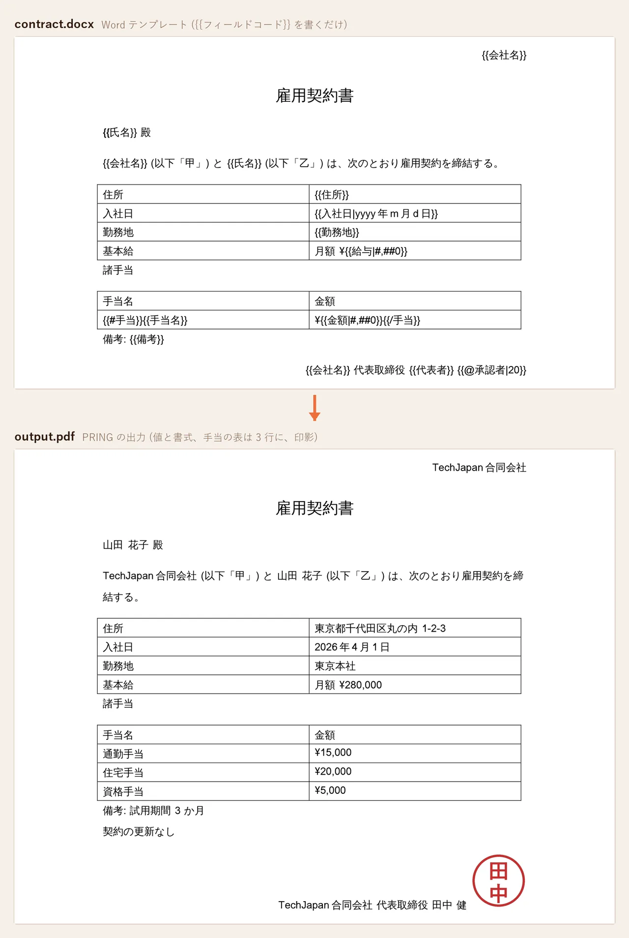 ด้านบน: เทมเพลตสัญญาจ้างงาน Word ที่มี {{氏名}} ในเนื้อหา {{入社日|yyyy年m月d日}} และ ¥{{給与|#,##0}} ในตาราง แถวเบี้ยเลี้ยง 1 แถวครอบด้วย {{#手当}}…{{/手当}} และ {{@承認者|20}} ท้ายเอกสาร ด้านล่าง: PDF ที่ PRING สร้าง ซึ่งเติมชื่อ 2026年4月1日 และ ¥280,000 ตารางเบี้ยเลี้ยงเพิ่มเป็น 3 แถว และมีตราประทับของผู้แทนบริษัทท้ายเอกสาร