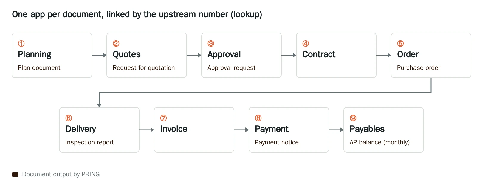 Purchasing flow: nine stages (planning, quotes, approval, contract, order, delivery and inspection, invoice, payment, payables) linked by upstream numbers, with the document PRING outputs under each stage