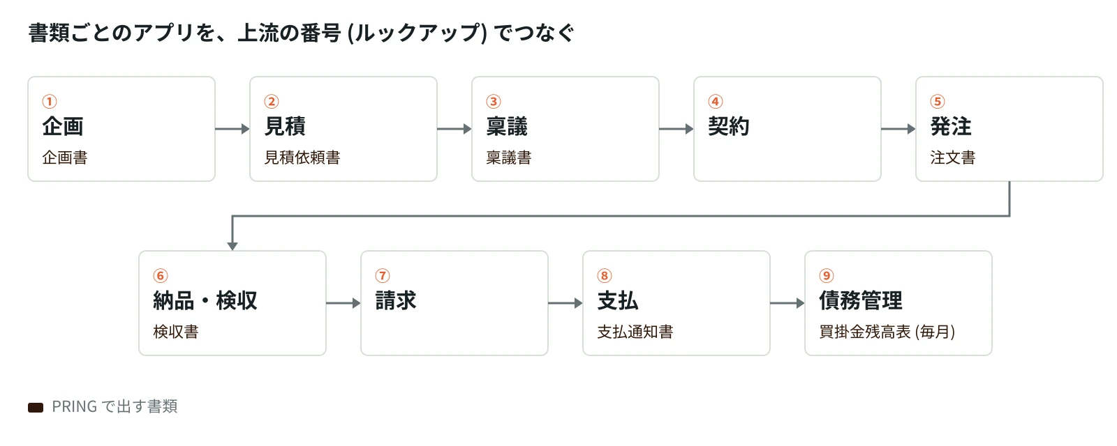購買の流れ。企画・見積・稟議・契約・発注・納品と検収・請求・支払・債務管理の 9 段を、上流の番号でつないだ図。各段の下に PRING で出す書類を示す