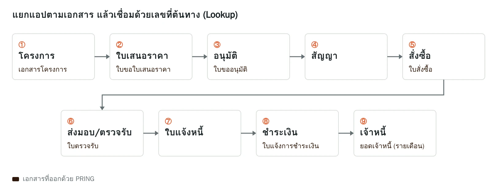 ขั้นตอนจัดซื้อ 9 ขั้น (โครงการ ใบเสนอราคา อนุมัติ สัญญา สั่งซื้อ ส่งมอบและตรวจรับ ใบแจ้งหนี้ ชำระเงิน เจ้าหนี้) เชื่อมด้วยเลขที่ต้นทาง และเอกสารที่ PRING ออกในแต่ละขั้น